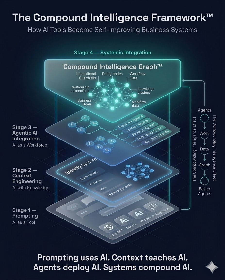 The Compound Intelligence Framework 1A
